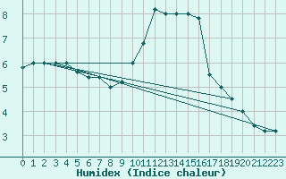 Courbe de l'humidex pour Brescia / Ghedi