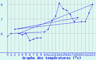 Courbe de tempratures pour Lans-en-Vercors (38)