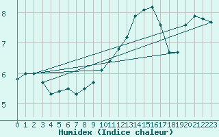 Courbe de l'humidex pour Epinal (88)