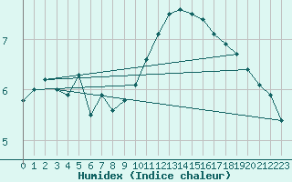 Courbe de l'humidex pour Braganca