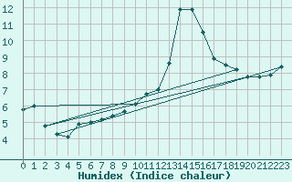 Courbe de l'humidex pour Chteauroux (36)