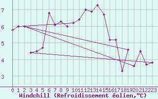 Courbe du refroidissement olien pour Luechow