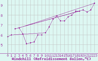 Courbe du refroidissement olien pour Ahaus