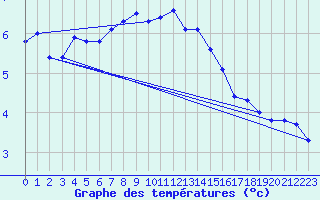 Courbe de tempratures pour Saentis (Sw)