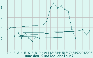 Courbe de l'humidex pour Brest (29)