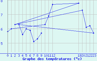 Courbe de tempratures pour Droue-sur-Drouette (28)