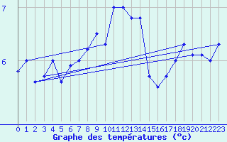 Courbe de tempratures pour Leck