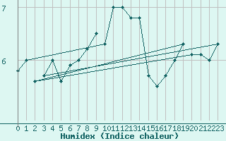 Courbe de l'humidex pour Leck