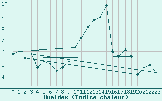 Courbe de l'humidex pour Limoges (87)