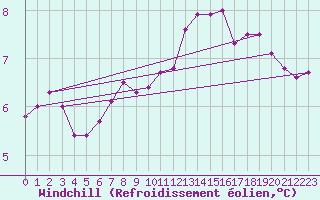 Courbe du refroidissement olien pour Belmullet