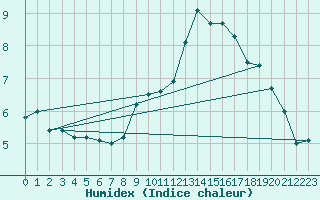 Courbe de l'humidex pour Dunkerque (59)