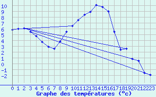 Courbe de tempratures pour Roth