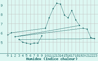 Courbe de l'humidex pour Soltau