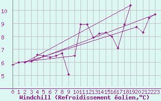 Courbe du refroidissement olien pour Rhyl