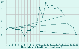 Courbe de l'humidex pour Leeds Bradford