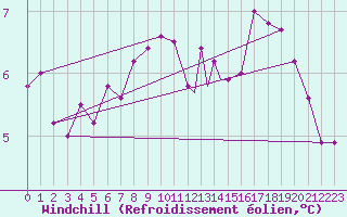 Courbe du refroidissement olien pour Boscombe Down