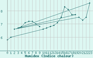 Courbe de l'humidex pour Lerwick