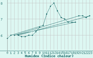 Courbe de l'humidex pour Saint Catherine's Point