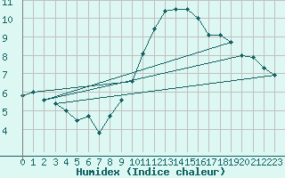 Courbe de l'humidex pour Nantes (44)