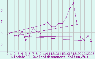 Courbe du refroidissement olien pour Villacoublay (78)