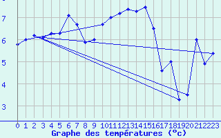 Courbe de tempratures pour Diepholz