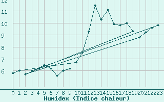 Courbe de l'humidex pour Locarno (Sw)