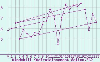 Courbe du refroidissement olien pour Cap de la Hve (76)