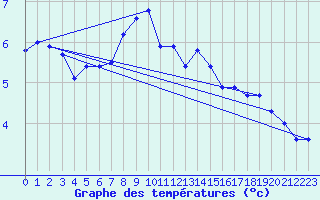 Courbe de tempratures pour Marienberg