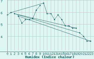 Courbe de l'humidex pour Marienberg