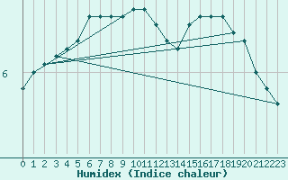 Courbe de l'humidex pour Kuhmo Kalliojoki