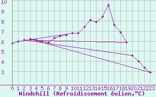 Courbe du refroidissement olien pour La Javie (04)