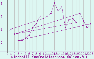 Courbe du refroidissement olien pour Plymouth (UK)