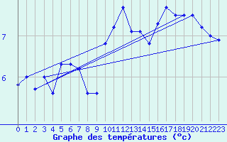 Courbe de tempratures pour Fair Isle