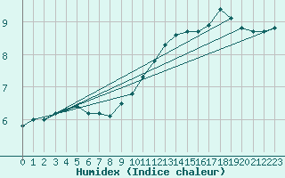 Courbe de l'humidex pour Melun (77)