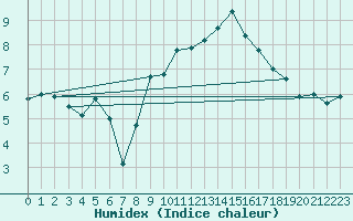 Courbe de l'humidex pour Arosa