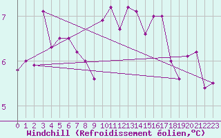 Courbe du refroidissement olien pour St Athan Royal Air Force Base