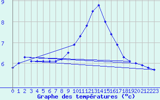 Courbe de tempratures pour Biache-Saint-Vaast (62)