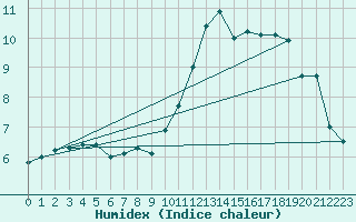 Courbe de l'humidex pour Angers-Marc (49)