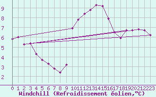 Courbe du refroidissement olien pour Grasque (13)