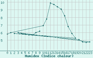 Courbe de l'humidex pour Urziceni