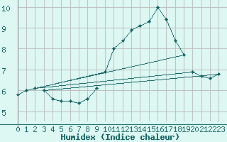 Courbe de l'humidex pour Langoytangen