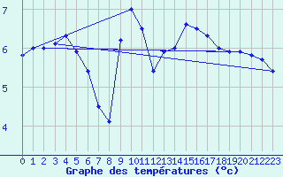 Courbe de tempratures pour Somosierra