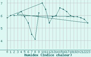 Courbe de l'humidex pour Somosierra