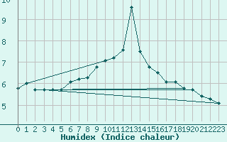 Courbe de l'humidex pour Chasseral (Sw)