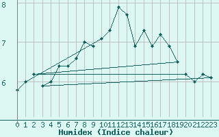 Courbe de l'humidex pour Les Charbonnires (Sw)