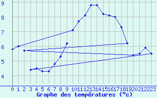 Courbe de tempratures pour Ummendorf