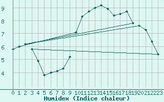 Courbe de l'humidex pour Saint-Quentin (02)