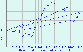 Courbe de tempratures pour Lons-le-Saunier (39)