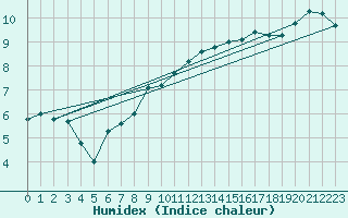 Courbe de l'humidex pour Zrich / Affoltern