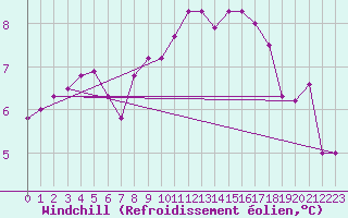 Courbe du refroidissement olien pour Nattavaara